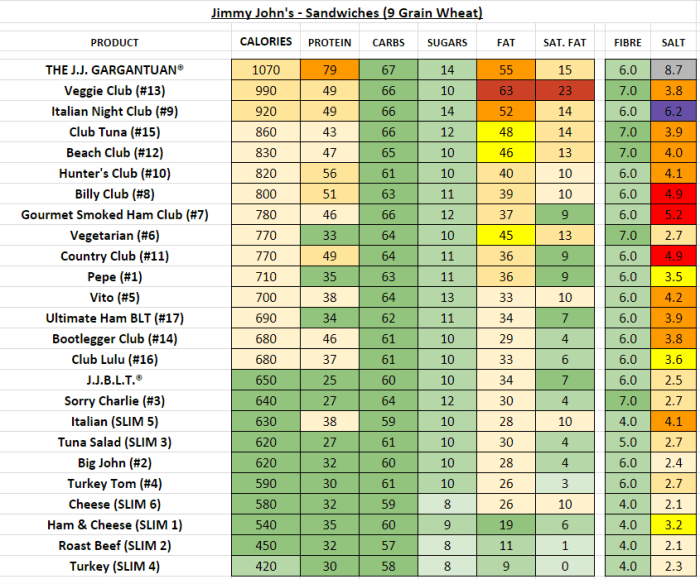 Jimmy john's slim 1 nutrition facts